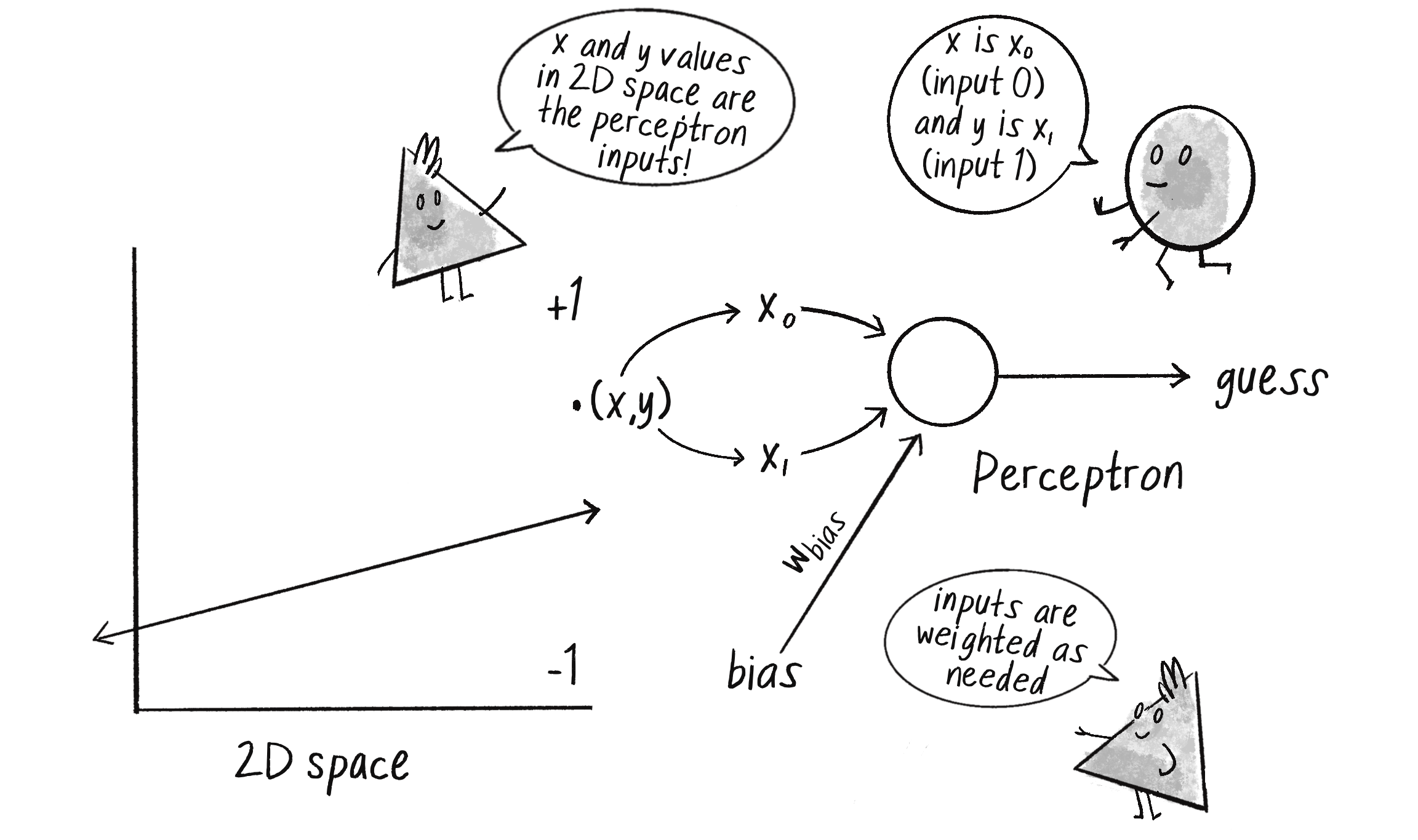 Figure 10.7: An (x, y) coordinate from the two-dimensional space is the input to the perceptron. 