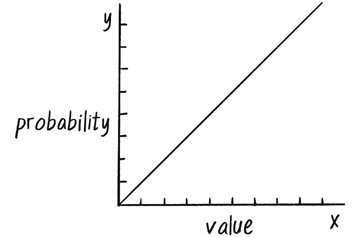 Figure I.3 A graph of y=x where y is the probability a value x will be picked