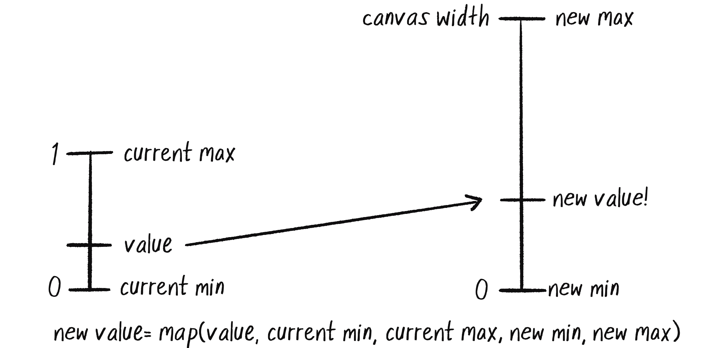 Figure I.7: Mapping a value from one range to another