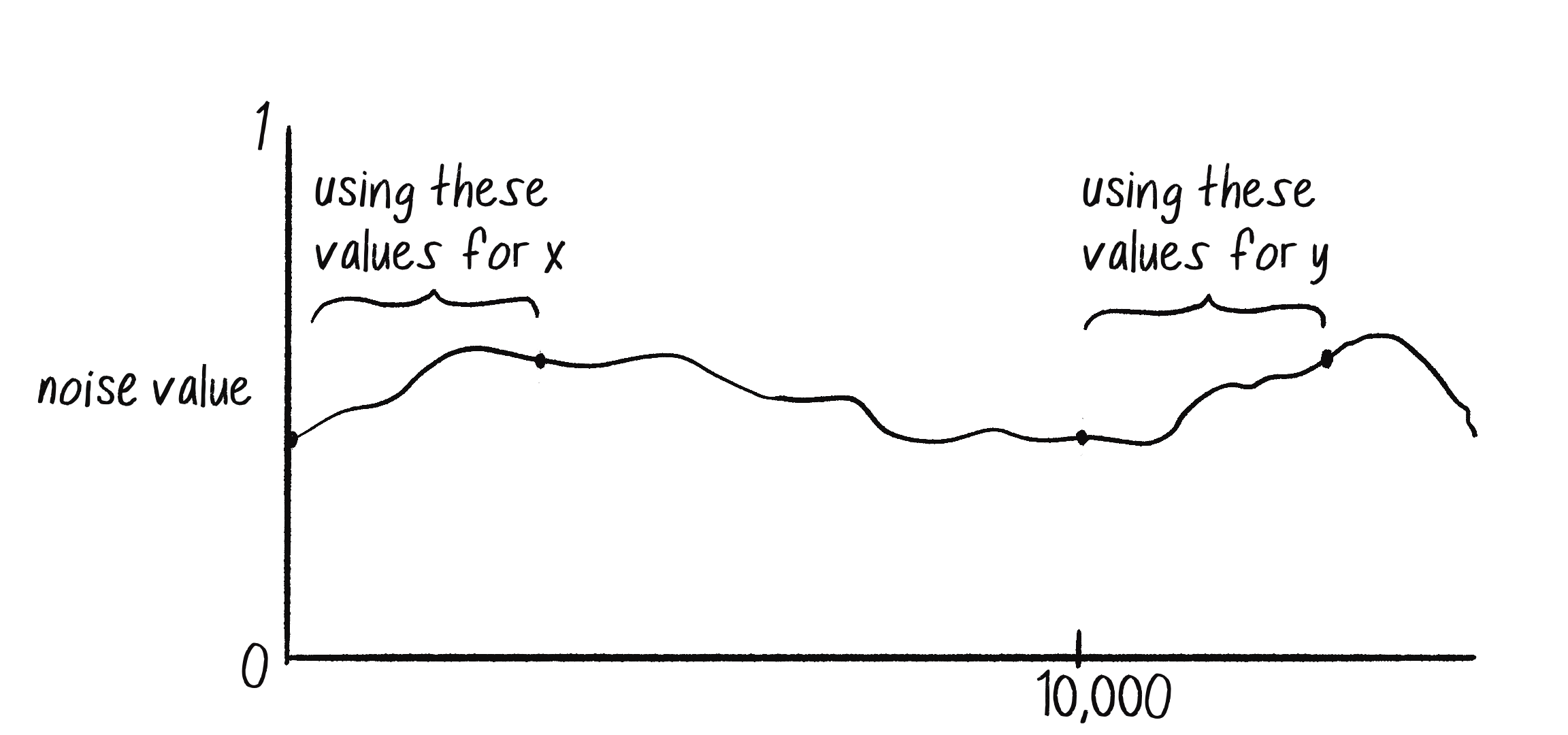 Figure I.8: Using different offsets along the x-axis to vary Perlin noise values