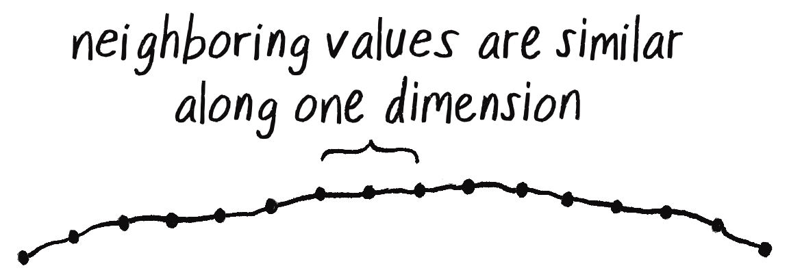 Figure I.9: Comparing neighboring Perlin noise values in one (left) and two (right) dimensions