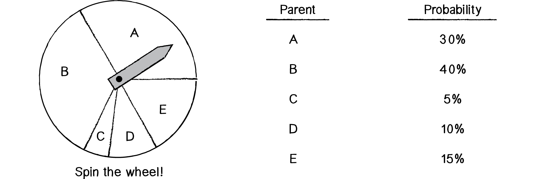 Figure 9.2: A “wheel of fortune” where each slice of the wheel is sized according to a fitness value.