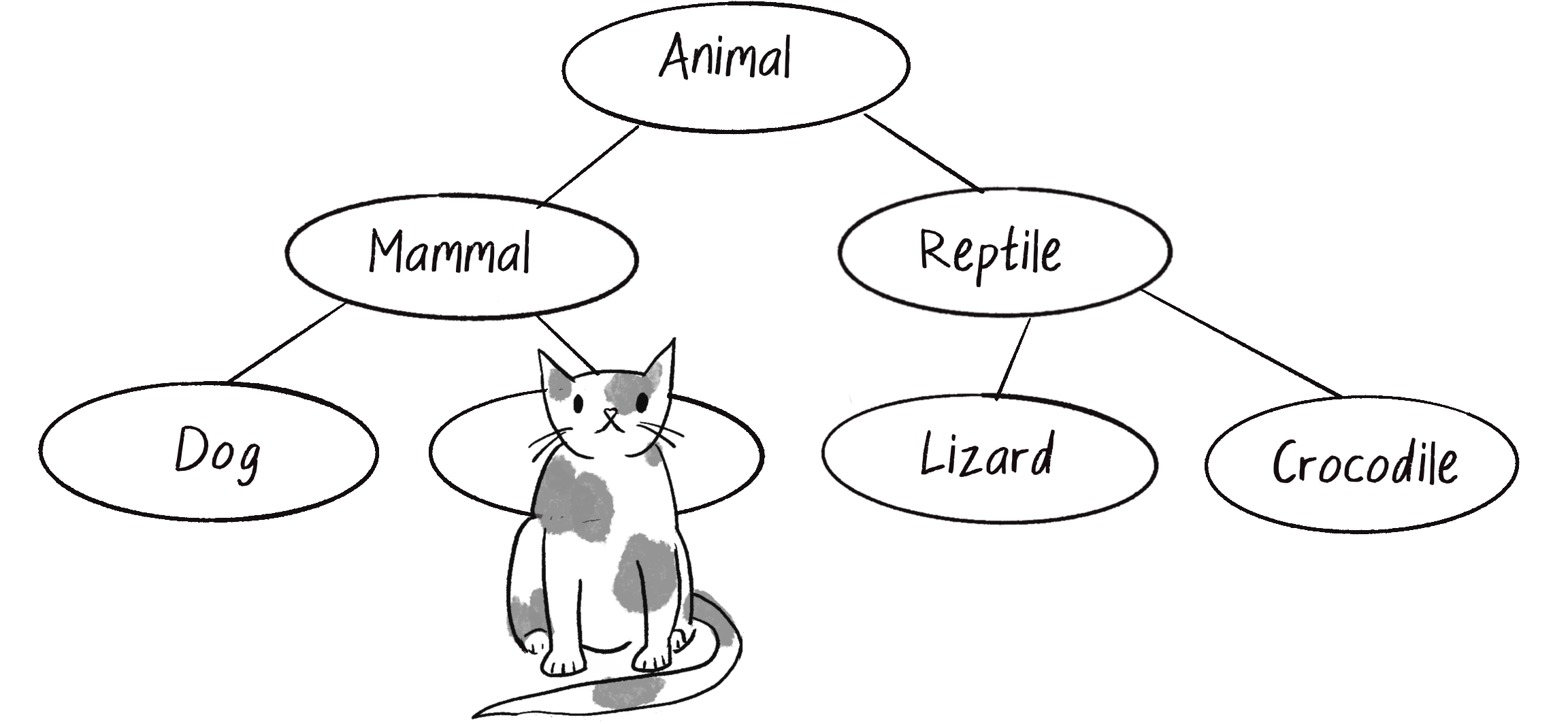 Figure 4.5: An inheritance tree